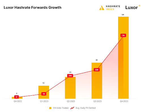 Luxor Hashrate Forward Growth