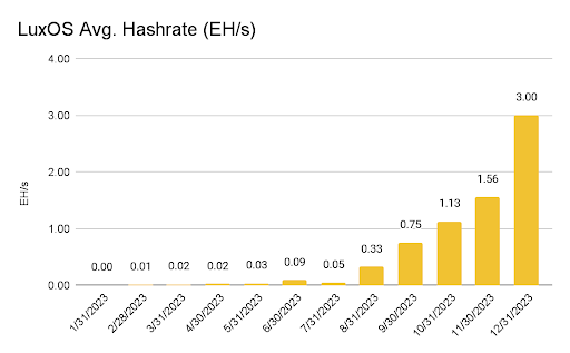 Luxor Hashrate Graph